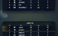 DRG.GK确定季后赛席位，目标突破四强“魔咒”。